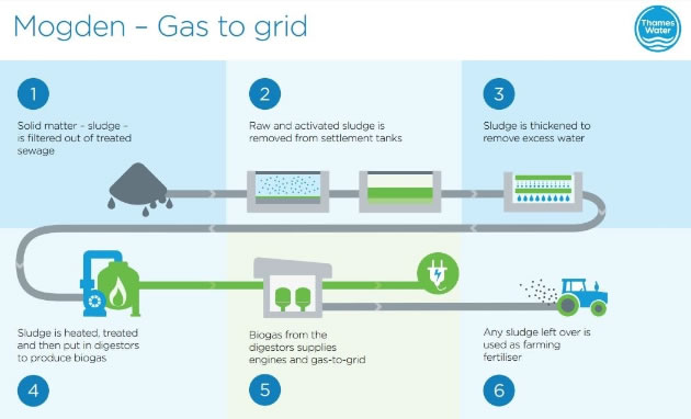 A diagram showing how the gas-to-grid system at Mogden will work