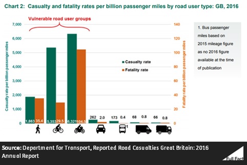 Casualty and fatality rates